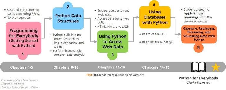 How to learn Python for Data Analysis – Ana Milana